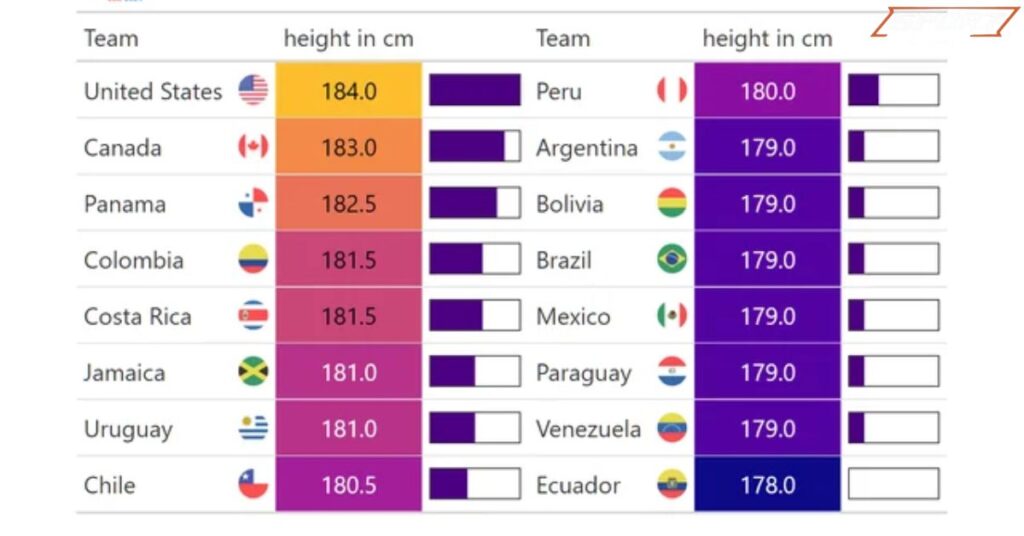 Average Height in 2024 by Team (1)